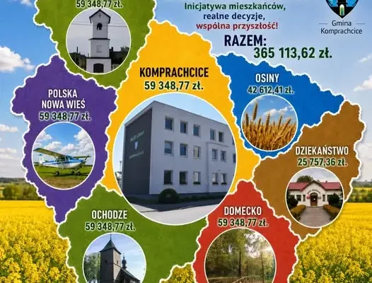 Fundusz Sołecki 2027: Gmina Komprachcice ogłasza podział środków