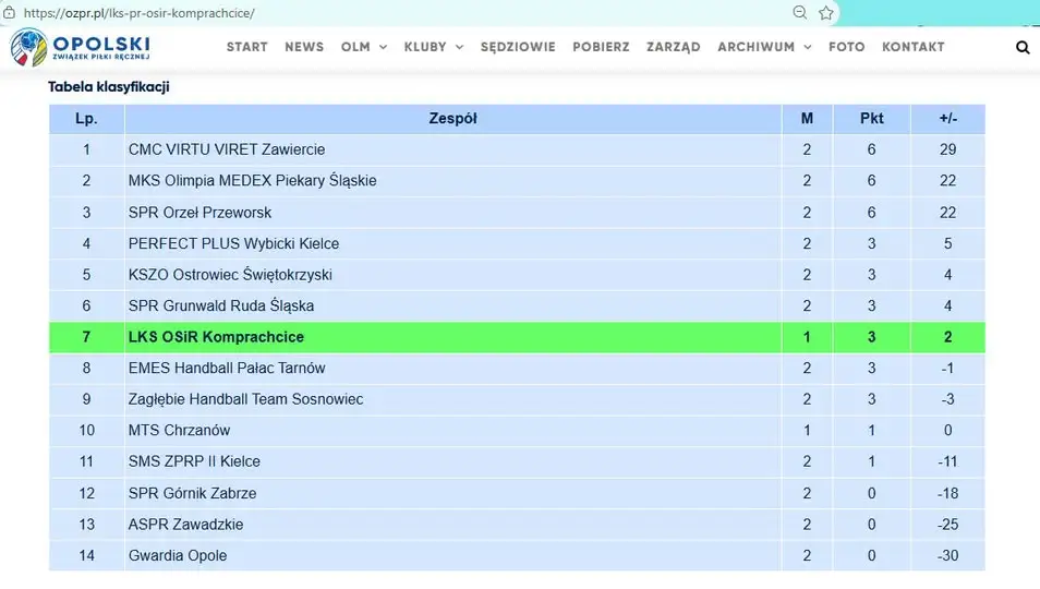 LKS OSiR Komprachcice wygrywa na inaugurację sezonu. Zobacz tabelę