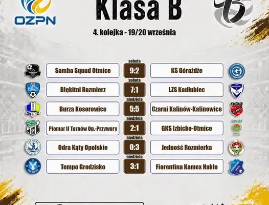 4. kolejka klasy B grupa VI: 39 goli, lider bez zmian