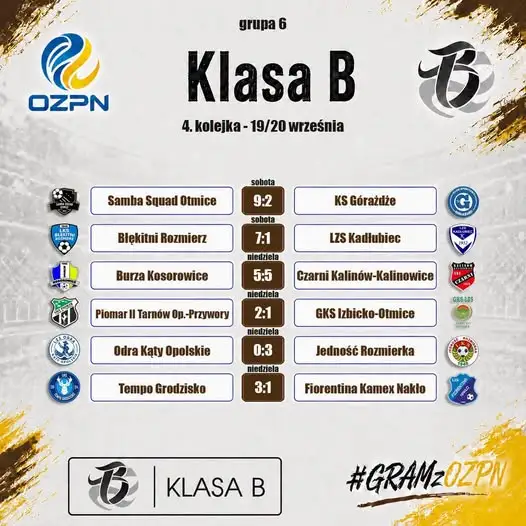 4. kolejka klasy B grupa VI: 39 goli, lider bez zmian