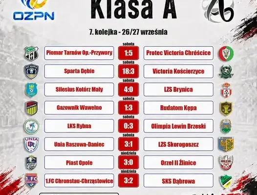 Siódma kolejka Klasy A OZPN: 50 bramek w ośmiu meczach, Sparta Dębie rozgromiła Victorię