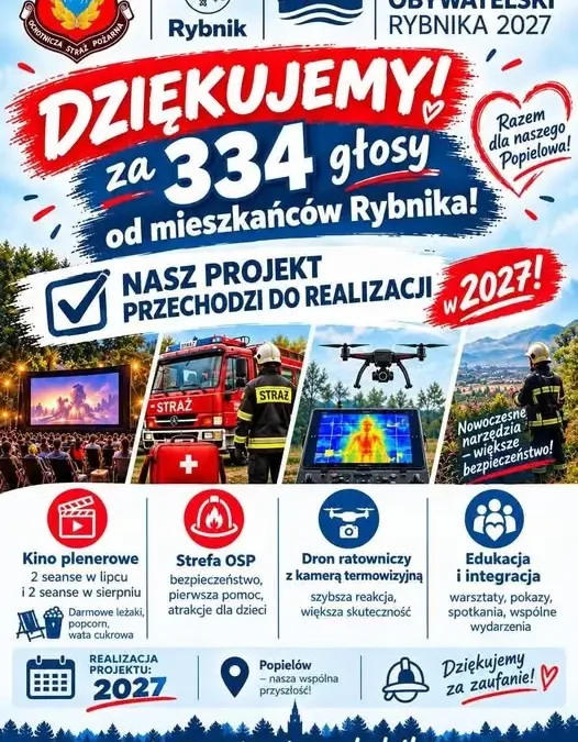 Popielów świętuje sukces w Budżecie Obywatelskim Rybnika – 334 głosy na projekt OSP